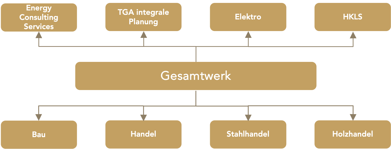 Gesamtwerk Holding-Struktur Diagramm